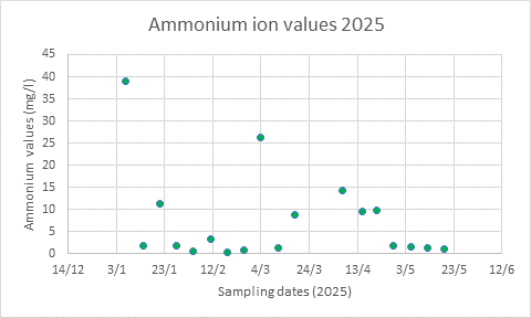 Ammonium values after upgrade