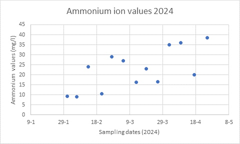 Ammonium values before upgrade