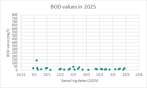 BOD values after upgrade