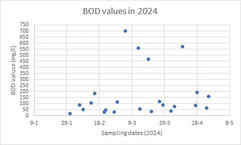 BOD values before upgrade